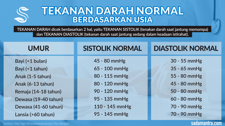berapa tekanan darah normal berdasarkan usia