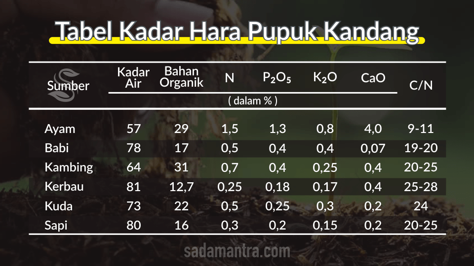 manfaat pupuk kandang - tabel kadar hara